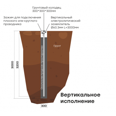Фотография Комплект электролитического заземления L=3000мм вертикальное EKF PROxima, артикул gc-el3000-v